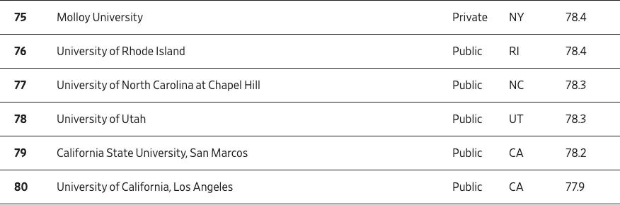 《华尔街日报》新榜,聚焦“毕业即高薪”院校,排名第二的是一所文理学院 数据 第10张 《华尔街日报》新榜,聚焦“毕业即高薪”院校,排名第二的是一所文理学院 数据 第10张